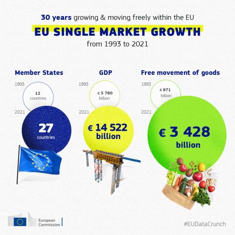 European Union Single Market turns 30 this year